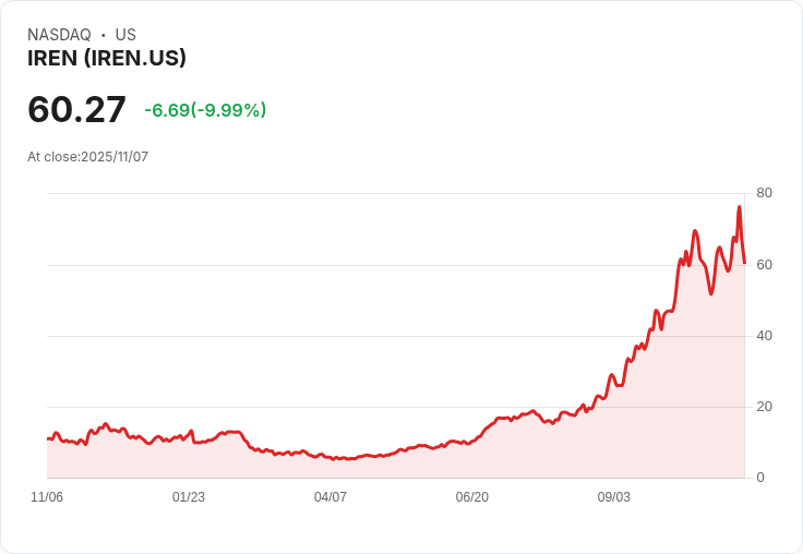 【22:37 即時新聞】IREN 跌幅10％：比特幣價格下滑衝擊，AI雲題材短線利多仍在