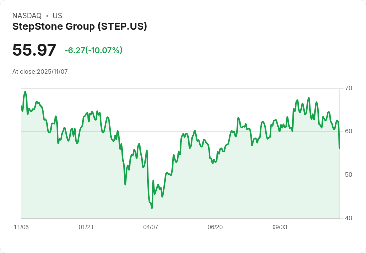 【22:47 即時新聞】StepStone Group (STEP) 重挫逾10%—技術指標轉弱引發賣壓