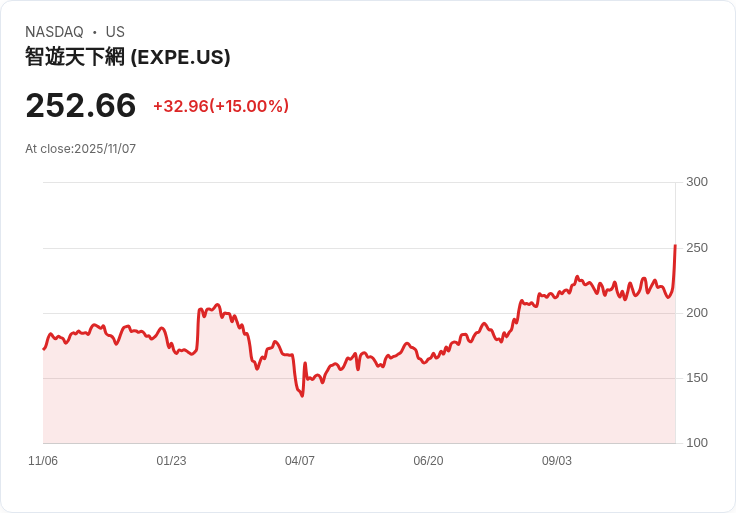 【22:30 即時新聞】Expedia Group (EXPE) 飆漲15％ Q3獲利超預期+營收展望利多