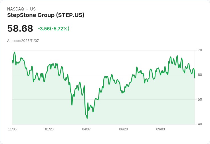 【22:32 即時新聞】StepStone Group(STEP)下跌5.61%/MACD負值及乖離擴大、短線技術疲弱