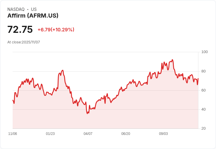 【22:50 即時新聞】Affirm (AFRM)大漲10%!財報強勁、營收與獲利全面優於預期