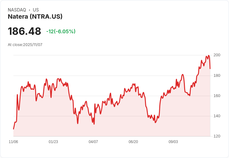 【22:30 即時新聞】Natera(NTRA)下跌6.15％—優異試驗數據、市場動能不敵獲利壓力