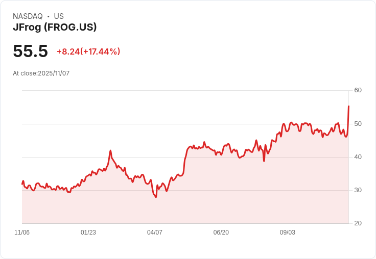 【22:30 即時新聞】JFrog (FROG) 強勢大漲 19%:Q3財報超預期且大幅上修全年展望