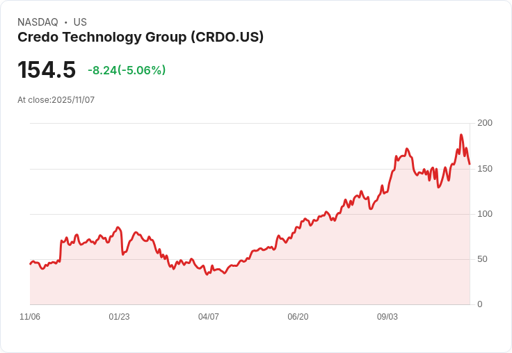 【22:35 即時新聞】Credo Technology Group(CRDO)盤中重挫5％ 跌破短線支撐 均線壓力顯現