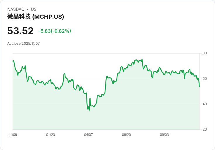 【23:38 即時新聞】Microchip Technology(MCHP)急跌10%,技術指標走弱成主因