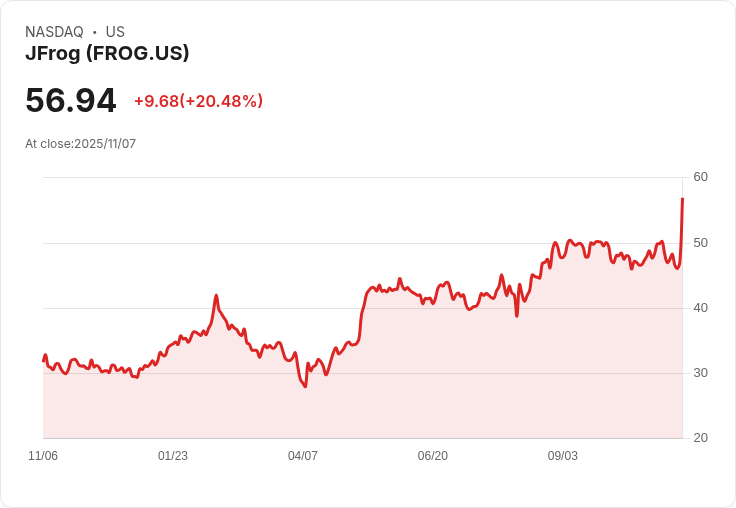 【22:42 即時新聞】JFrog (FROG) 強勁財報 + 上調全年展望，股價飆漲逾20％