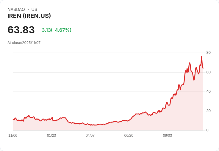 【22:31 即時新聞】IREN大跌5.02％／比特幣行情走弱，壓抑新簽雲端大單題材