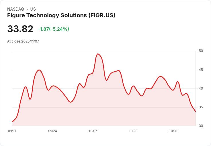 【22:37 即時新聞】Figure Technology Solutions(FIGR)大跌5.24%|MACD持續走弱拖累股價