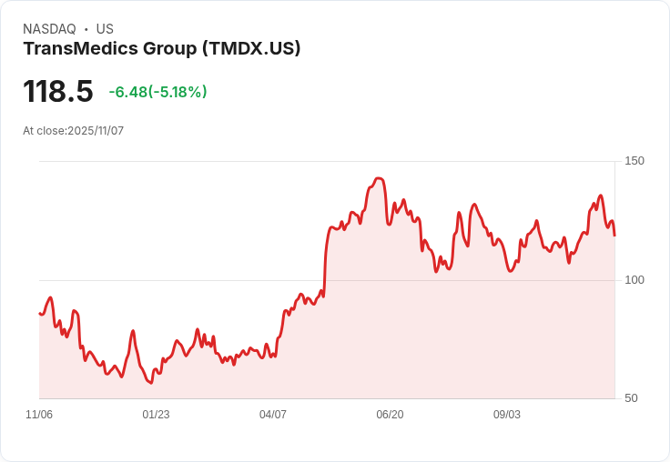 【23:18 即時新聞】TransMedics Group(TMDX)下跌5.18% 受Q3營收展望疑慮拖累
