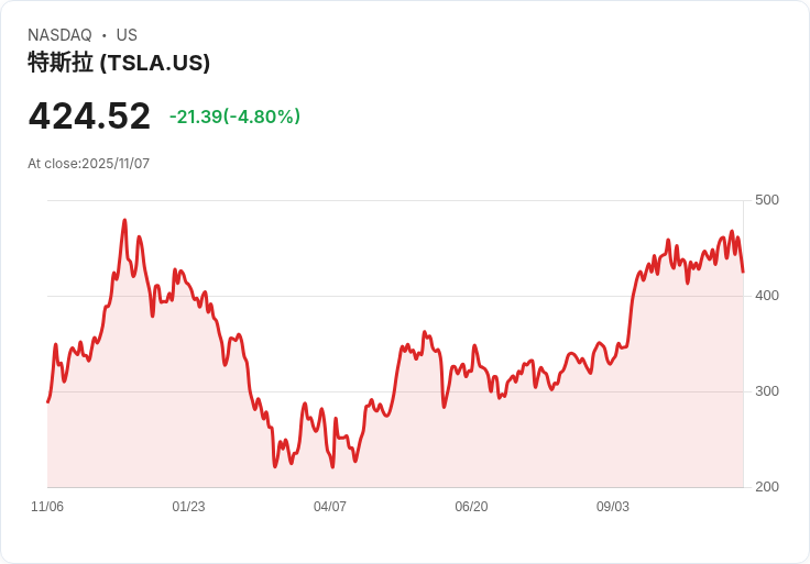 【22:51 即時新聞】Tesla (TSLA) 大跌近5%,Musk巨額薪酬案投票前夕市場信心動搖