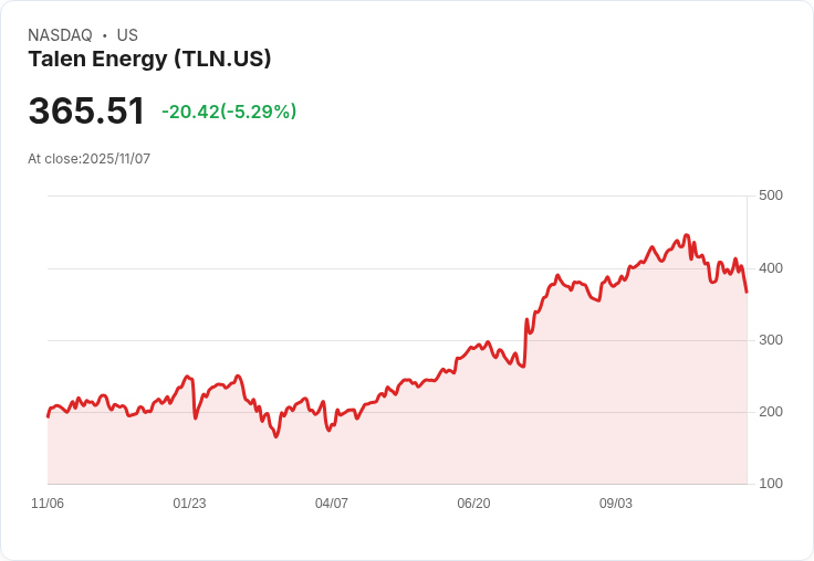 【22:47 即時新聞】Talen Energy（TLN）下跌5.01％ 技術指標持續轉弱