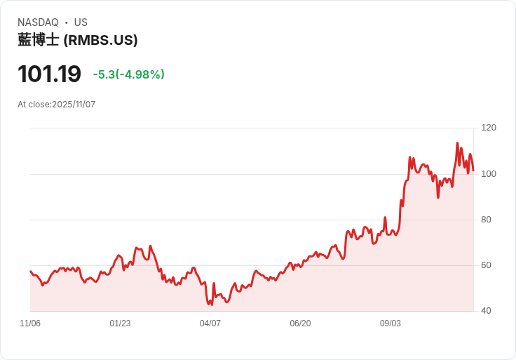 【22:38 即時新聞】Rambus (RMBS)跌5.05% 主因技術面指標轉弱且短線動能降溫