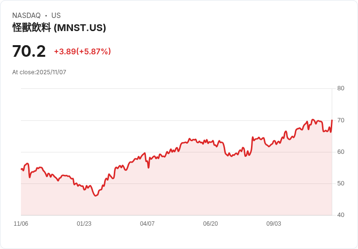 【22:30 即時新聞】Monster Beverage (MNST) 大漲6.12％：第3季財報強勁優於預期領漲
