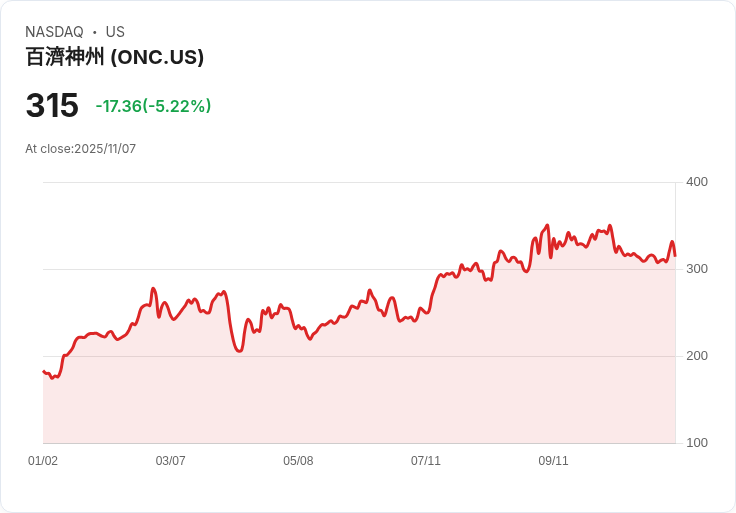 【22:30 即時新聞】BeOne Medicines (ONC) 下跌 5.14％—財報預測調整及營運費用引發壓力