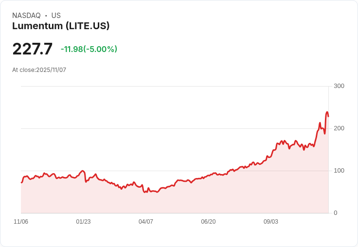 【22:38 即時新聞】Lumentum (LITE) 強勢大漲26％—Q1業績及Q2展望優於預期，AI及雲端需求帶動資金追捧