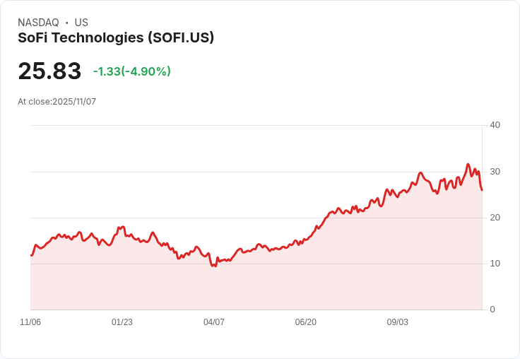 【22:37 即時新聞】SoFi Technologies(SOFI)重挫 5.01% 技術指標跌破支撐、動能反轉