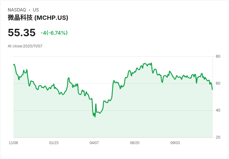 【22:30 即時新聞】Microchip Technology(MCHP) -6.15％ 近期技術面延續弱勢