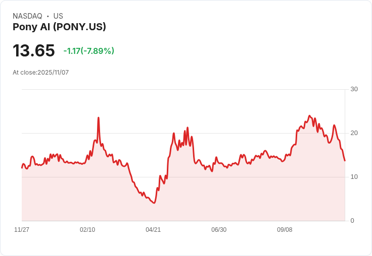 【22:30 即時新聞】Pony AI (PONY) 首日掛牌重挫 6.82％｜IPO利多題材遇市場壓力
