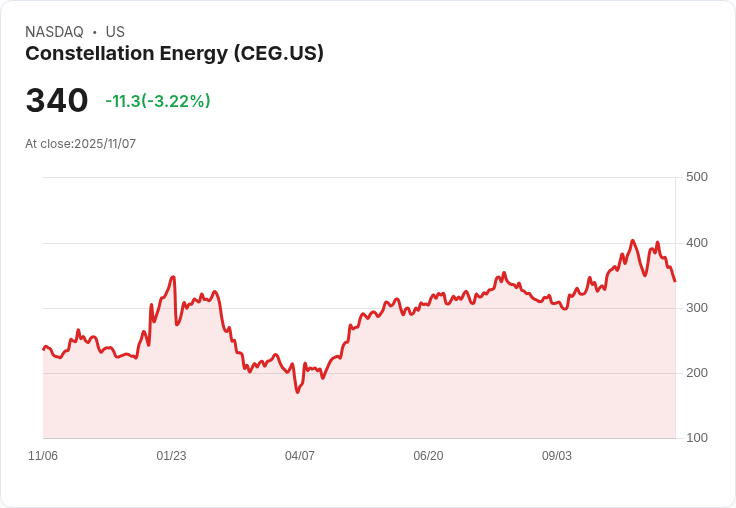 【22:30 即時新聞】Constellation Energy（CEG）跌5.05％：Q3獲利未達預期、財測收縮調整引發賣壓