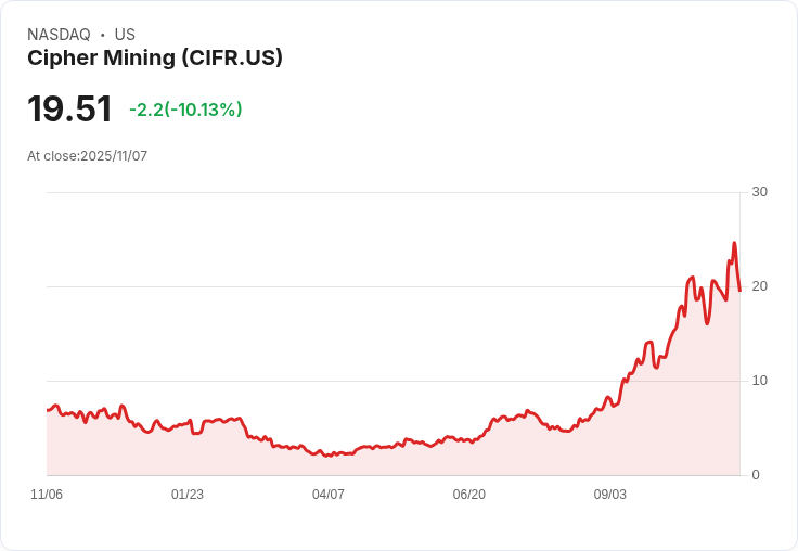 【22:47 即時新聞】Cipher Mining (CIFR) 重挫10% 技術面指標轉弱