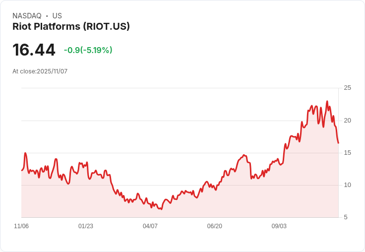 【22:32 即時新聞】Riot Platforms (RIOT) 重挫5.02%,受比特幣走弱拖累