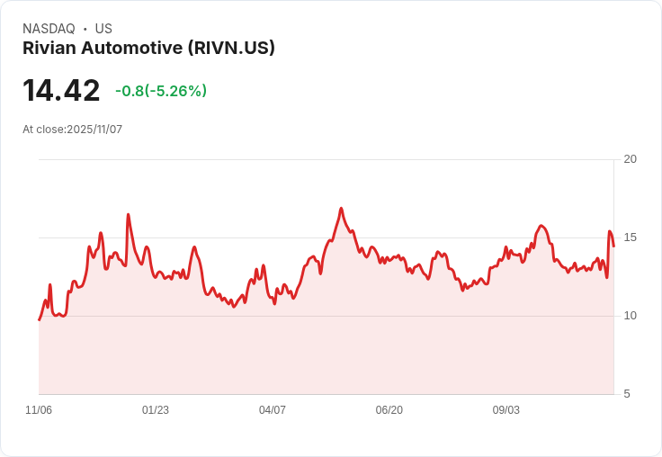 【22:34 即時新聞】Rivian Automotive (RIVN) 跌5.1%:Q3盈餘優預期、長線展望樂觀,短線受需求與政策壓力影響