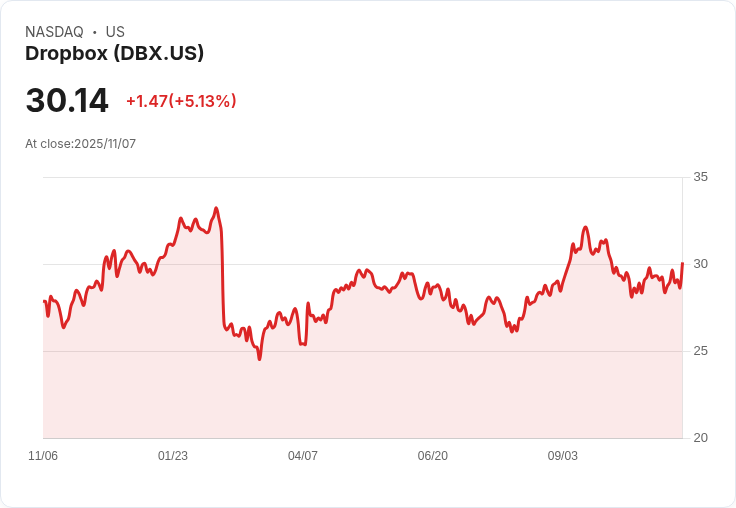 【22:30 即時新聞】Dropbox(DBX)大漲5.41％  Q3財報優於預期激勵股價