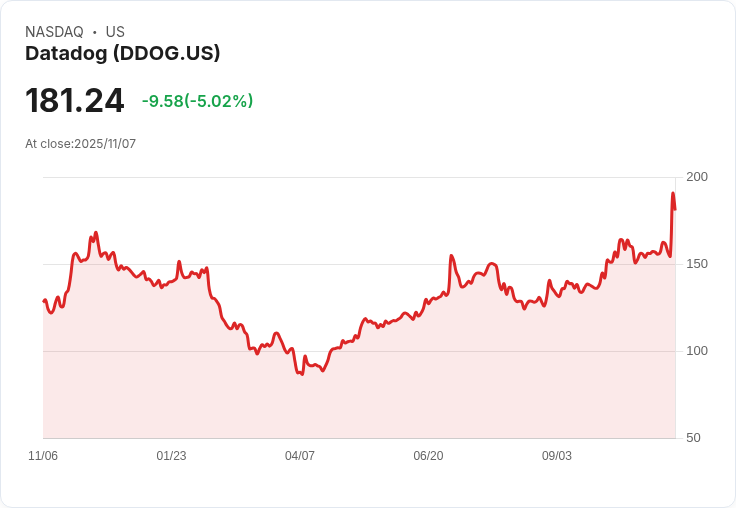 【23:02 即時新聞】Datadog (DDOG)股價大漲23％：Q3財報亮眼與AI動能帶動漲勢