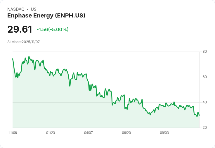 【22:46 即時新聞】Enphase Energy (ENPH) 重挫5％，技術面持續走弱