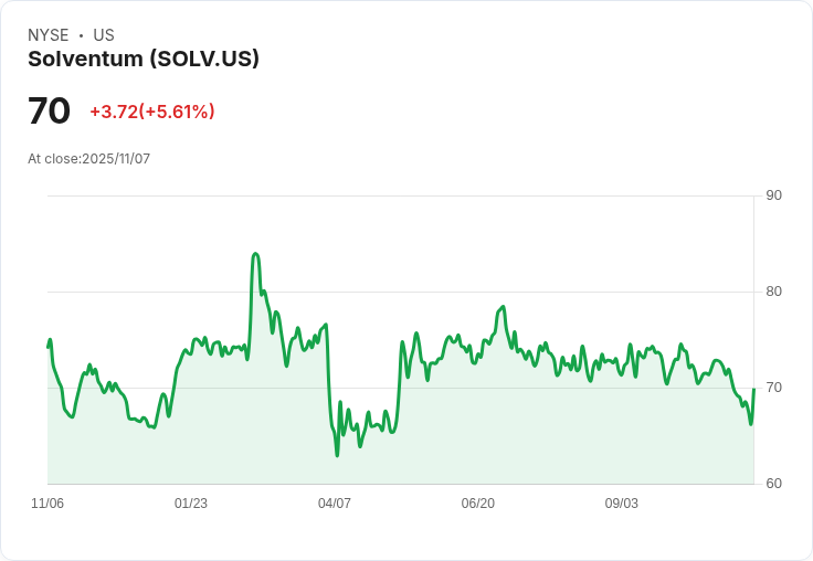 【22:33 即時新聞】Solventum(SOLV)盤中大漲5.31％ 技術面K線急彈引發多方動能