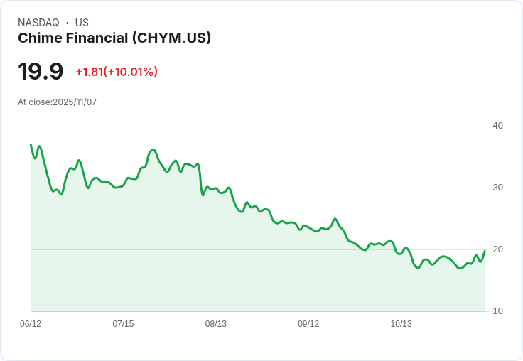 【23:13 即時新聞】Chime Financial (CHYM) 盤中急漲10％ 技術指標轉強助攻