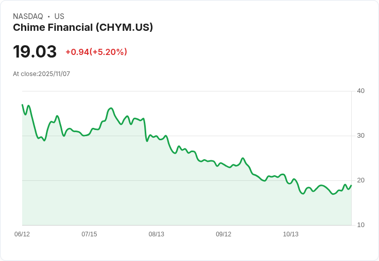 【22:45 即時新聞】Chime Financial(CHYM)盤中急漲5%,K線急拉、動能指標翻多