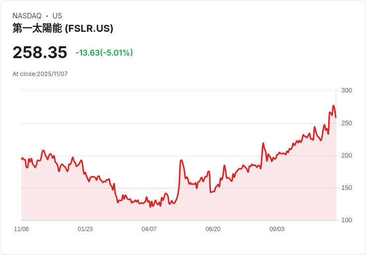 【22:33 即時新聞】First Solar (FSLR)盤中重挫5.01%/技術面K值快速回落、指標轉弱