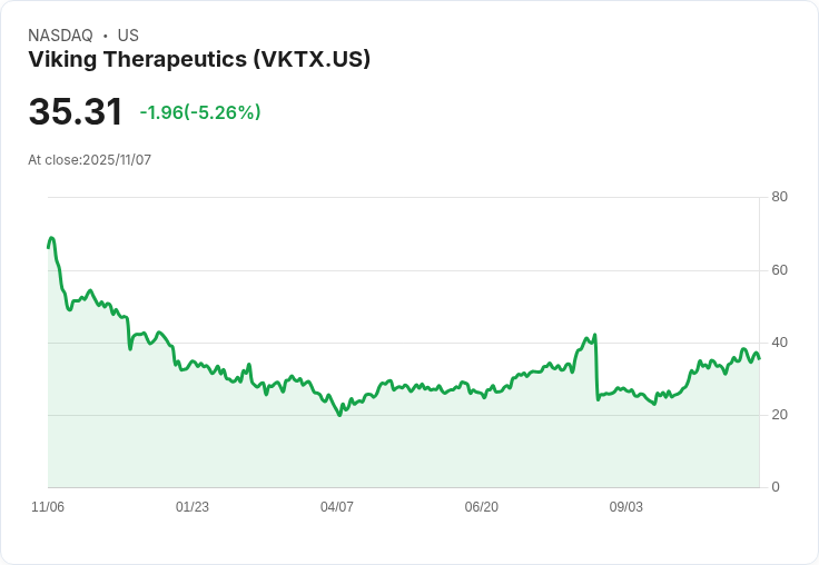 【22:30 即時新聞】Viking Therapeutics (VKTX) 跌幅逾5％／技術指標動能轉弱加劇賣壓