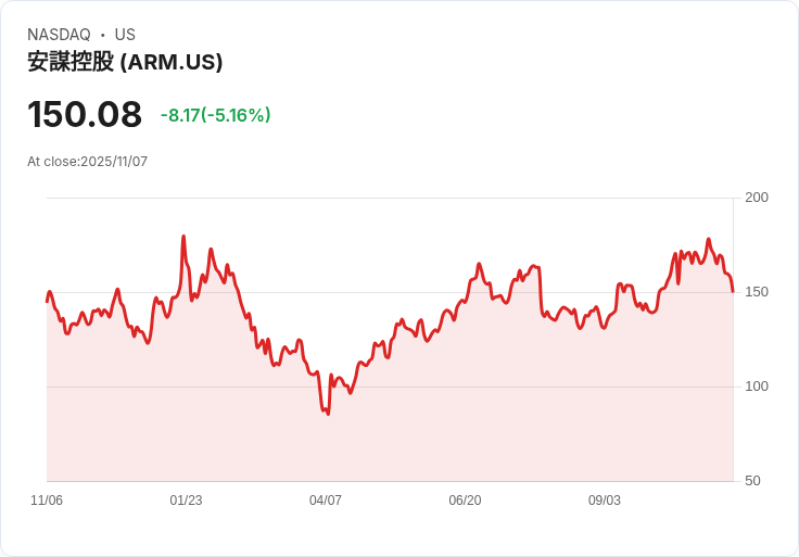 【22:48 即時新聞】Arm (ARM) 下跌5.02％，短線獲利回吐壓力增 機構仍看好AI驅動長線題材