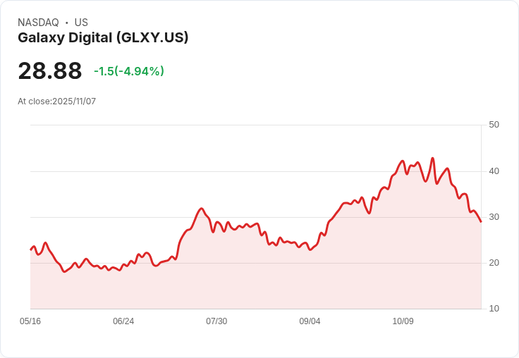 【22:38 即時新聞】Galaxy Digital(GLXY)跌5%:目標價下修與獲利回吐影響