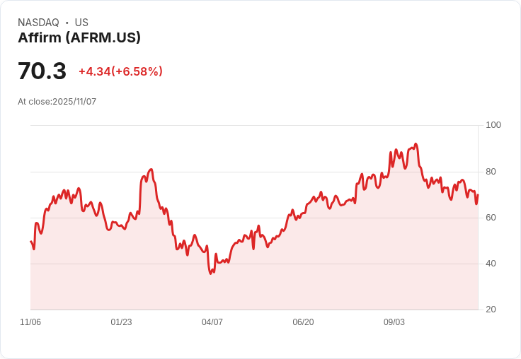 【22:30 即時新聞】Affirm (AFRM) 強漲7.98％，因業績優於預期及未來展望上調