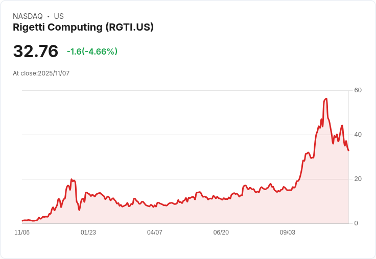 【22:32 即時新聞】Rigetti Computing (RGTI) 盤中重挫逾5％，技術面動能疲弱加劇下挫
