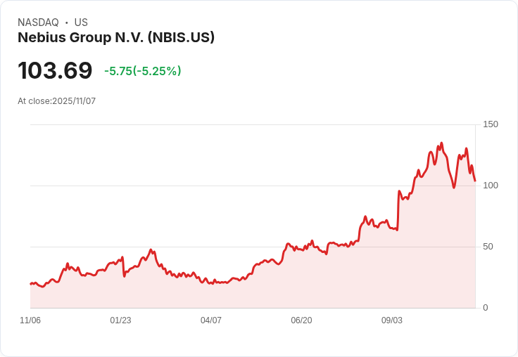 【22:35 即時新聞】Nebius Group N.V. (NBIS) 跌 5.01％－英國 AI 雲端新布局未能推升股價