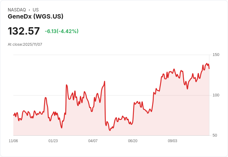 【22:41 即時新聞】GeneDx(WGS)下挫5.34％ 技術面高檔背離致壓回