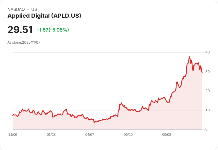 【22:35 即時新聞】Applied Digital (APLD)重挫5.05%:受類股短報告影響,市場避險情緒升溫