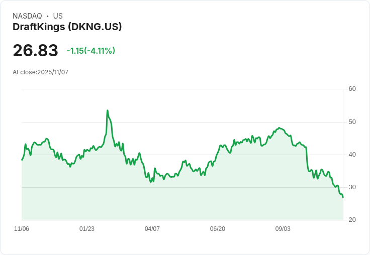 【22:30 即時新聞】DraftKings(DKNG) 下挫5.02％　Q3財報不及預期、年度財測下修