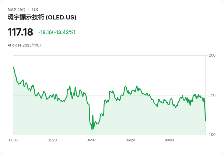 【22:30 即時新聞】Universal Display (OLED) 急跌15.66％：Q3財報不佳與2025展望下修衝擊股價