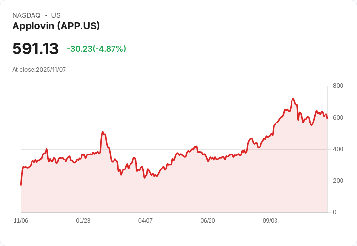 【22:48 即時新聞】AppLovin (APP)盤中急跌5％，短線回檔但基本面與展望正向