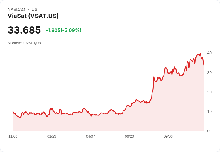 【01:07 即時新聞】ViaSat(VSAT)盤中重挫5.1％ 跌破多條均線 MACD持續轉弱