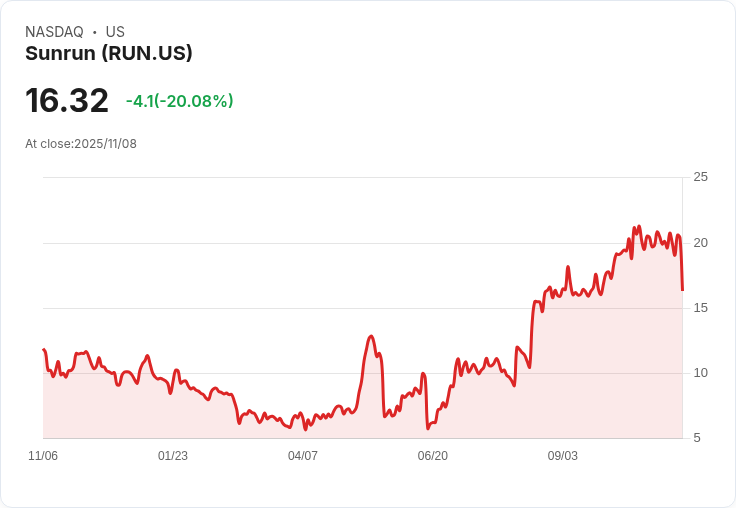 【00:50 即時新聞】Sunrun(RUN)盤中重挫20.08%/技術指標急跌、動能弱化引發賣壓