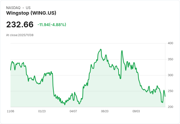 【01:53 即時新聞】Wingstop(WING)跌幅逾5%,技術面指標持續疲弱