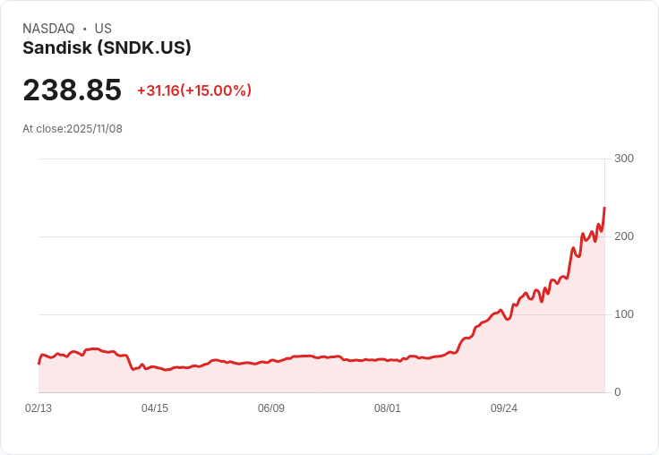 【04:46 即時新聞】Sandisk (SNDK) 強漲15％ 創新高，受惠Bank of America上調目標價及AI資料中心需求