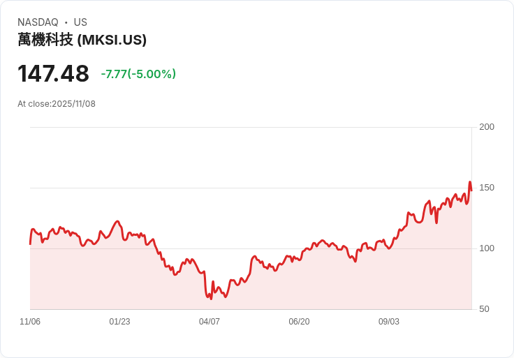 【00:02 即時新聞】MKS(MKSI)重挫5% 技術指標疲弱引發獲利調節