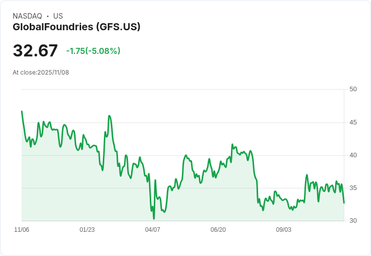 【01:12 即時新聞】GlobalFoundries(GFS)盤中重挫5.03% 技術指標持續疲弱引發賣壓